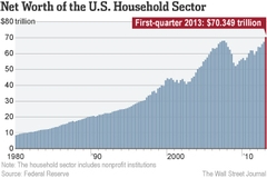 Household Wealth Jumps to Pre-Recession Levels