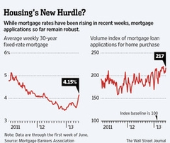 Mortgage Rates Rise but Still a Bargain